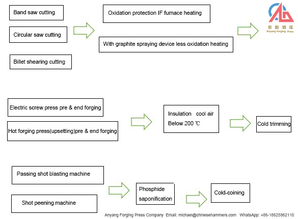 bevel gear precision forging process diagram