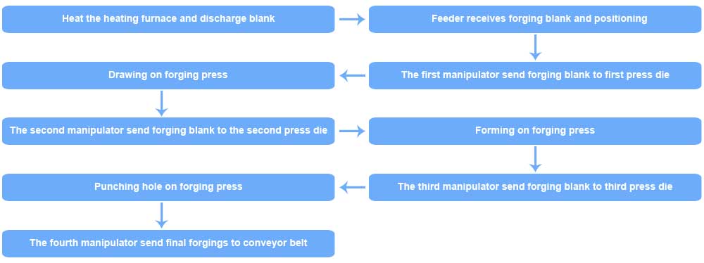 The process of fully automatic nut forging production line